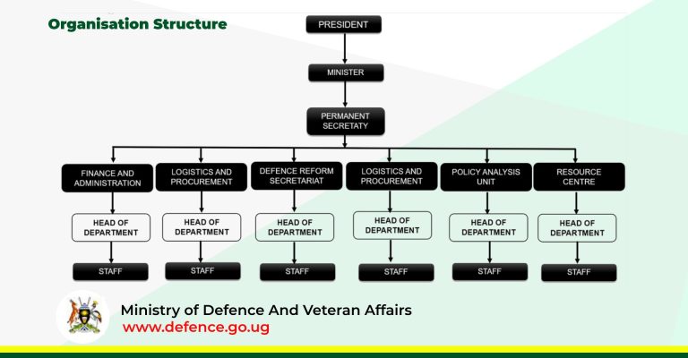 Ministry Of Defence And Veterans Affairs (MODVA) | UPDF